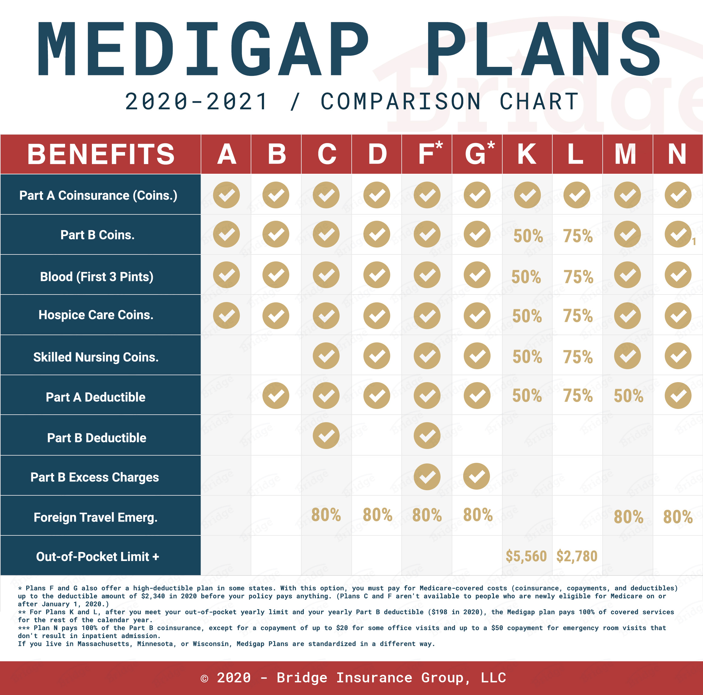 medigap plan comparison chart 2020 and 2021